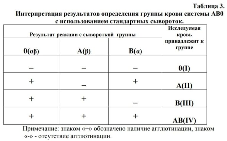 Для определения группы крови необходимо приготовить планшеты с маркировкой