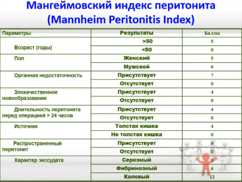 Мангеймовский индекс перитонита