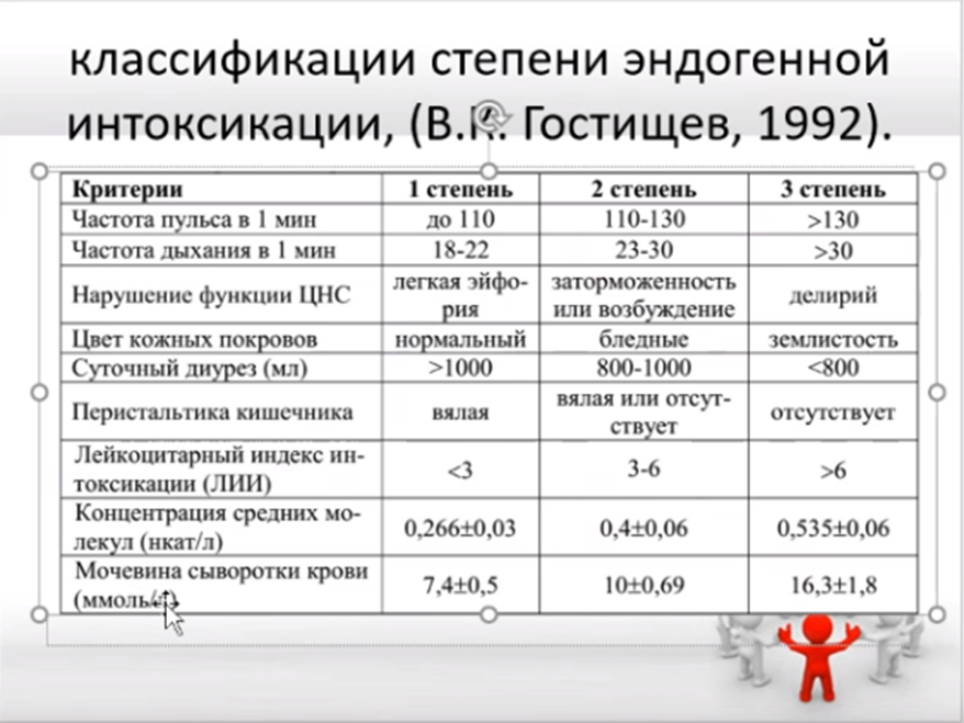 Классификация степени эндогенной интоксикации