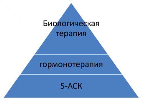 Лечение БК