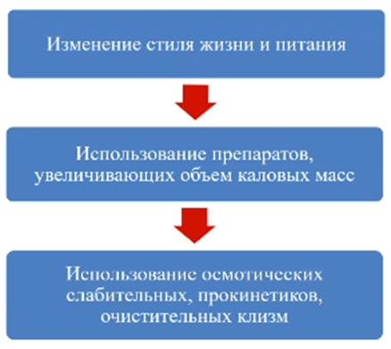 Лечение. Долихоколон