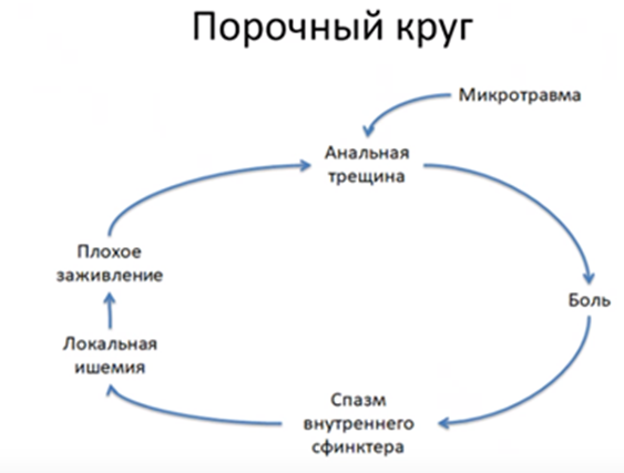 Анальная трещина, порочный круг