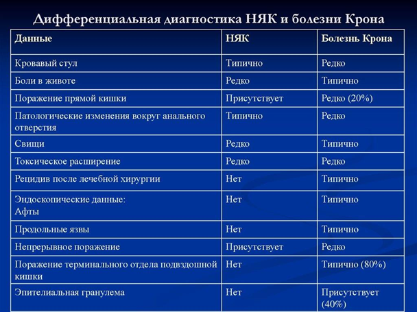 Дифференциальная диагностика НЯК и болезни Крона